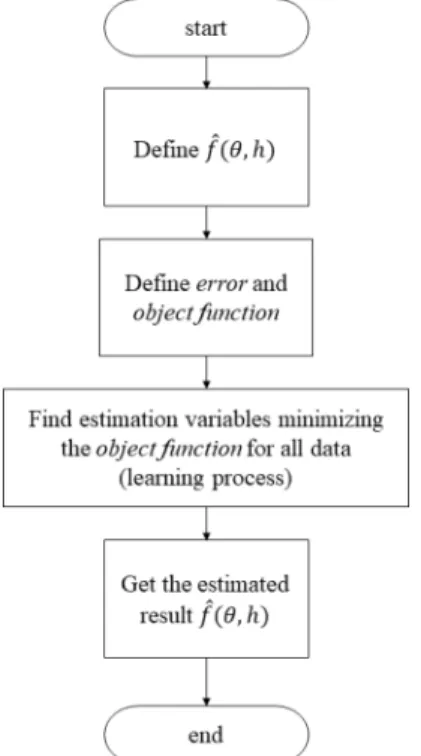 Fig.  1.  AI-based  approach  to  predict  energy  consumption. 먼저,  추정한  관계식  를  정의한다