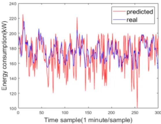 Fig.  4.  Comparison  of  a  portion  of  test  data  and  the predicted  value.