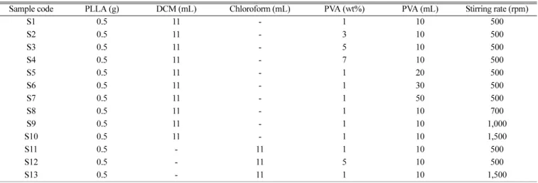 Fig. 1. Experimental procedure of PLLA microspheres prepared by solvent-evaporation method.