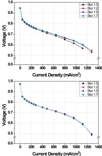 Fig. 2. Comparison of OCV according to change of hydrogen stoi- stoi-chiometry.