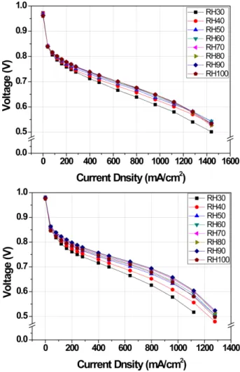 Fig. 6. Comparison of current densities (@0.6 V) according to change of relative humidity.