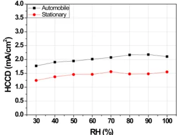Fig. 10. Comparison of hydrogen crossover current density accord- accord-ing to change of relative humidity.