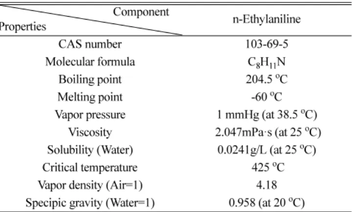 Table 1. Physical properties of n-ethylaniline                                         Component Properties n-Ethylaniline CAS number 103-69-5 Molecular formula C 8 H 11 N Boiling point 204.5 o C Melting point -60 o C