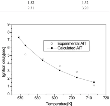 Table 4. Comparison of experimental and predicted ignition delay time by the AIT for n-ethylaniline