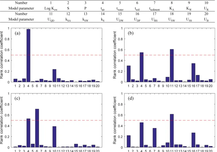 Fig. 7. Sensitivity results of B[a]P of level III multimedia model parameters using Monte Carlo simulation at (a)air, (b) water, (c)soil, and (d)sediment.