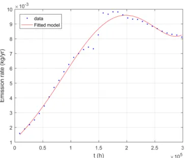 Fig. 9. The measurement data and fitted curve of B[a]P emission rate based on 5 th  order polynomial function.