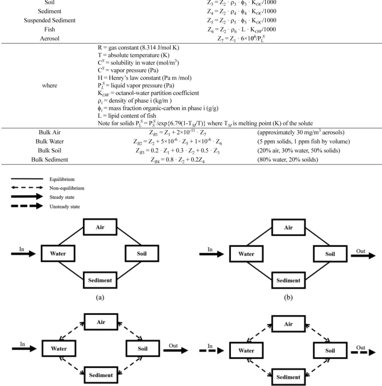 Table 1. Equation for Z values and the bulk phase Z values [22]