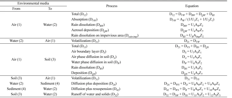 Table 3. Equations for intermedia transport D value[19] 