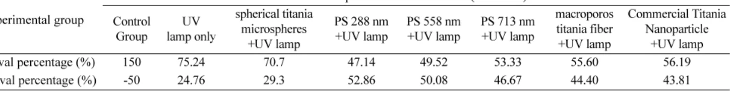 Fig. 8. (a) Dimensionless number of B. substilis as a function of UV irradiation time