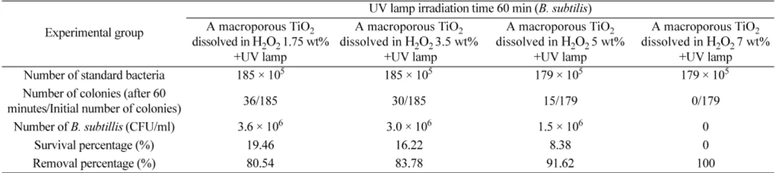 Table 5. The number of  B. subtilis remained after 60 min with H 2 O 2