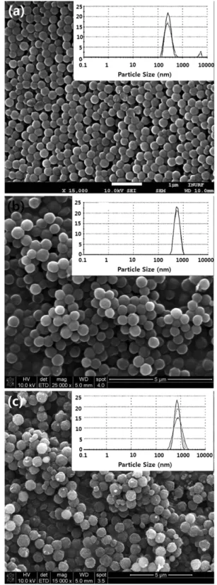 Fig. 2 의 (a), (b), (c)는 주형 물질(templating materials)로 활용되는 단분산 폴리스티렌 구형입자로, 분산 중합의 조건을 조절하여 직경 이 288, 558, 713 nm로 다르게 합성하였다