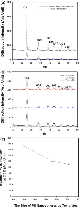 Fig. 4. (a) XRD analysis result of macroporous titania particles fab- fab-ricated using polystyrene nanospheres with 558 nm in diameter (solid line)