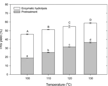 Fig. 3. Effect of solid-to-liquid ratio on pretreatment and subse- subse-quent enzymatic hydrolysis of G