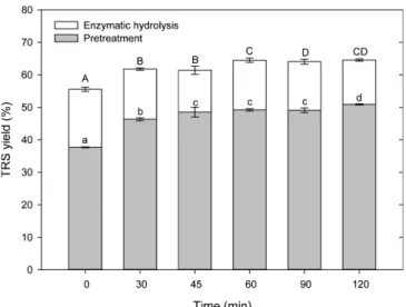 Fig. 4. Effect of pretreatment time on pretreatment and subsequent enzymatic hydrolysis of G
