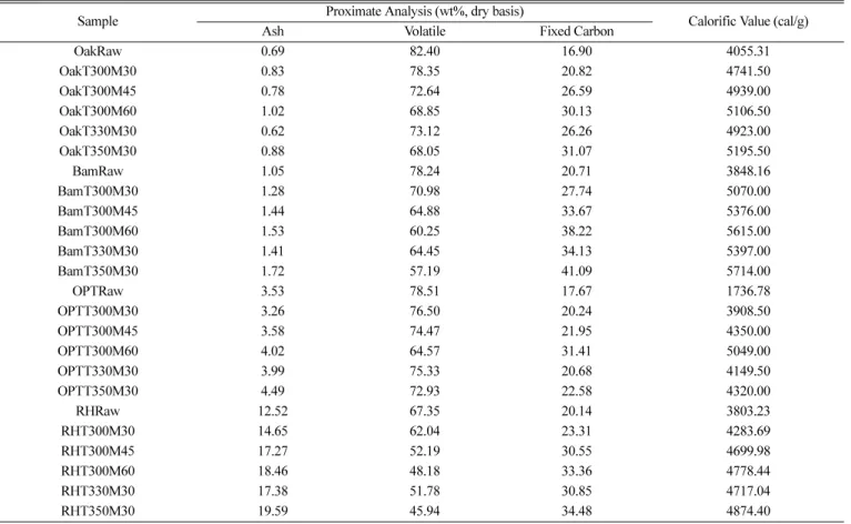 Table 2. Proximate analysis and calorific value of the raw and torrefied biomasses