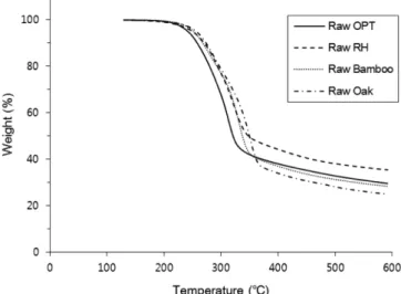 Fig. 2. (a) Mass yield of the torrefied biomasses for the 30-minute torrefaction residence time, (b) Mass yield of the torrefied biomasses at the torrefaction temperature of 300 o C.