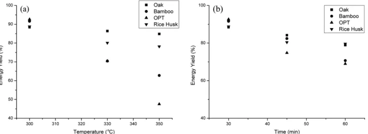 Fig. 4. (a) Energy yield of the torrefied biomasses for the 30-minute torrefaction residence time, (b) Energy yield of the torrefied biomasses at the torrefaction temperature of 300 o C.