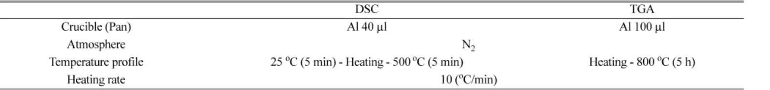 Table 2. Experimental condition for DSC and TGA measurements