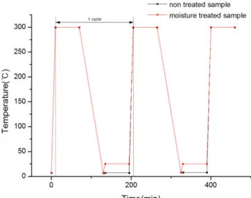 Fig. 3. DSC three times repeated test results of 24% moisture con- con-taining material.