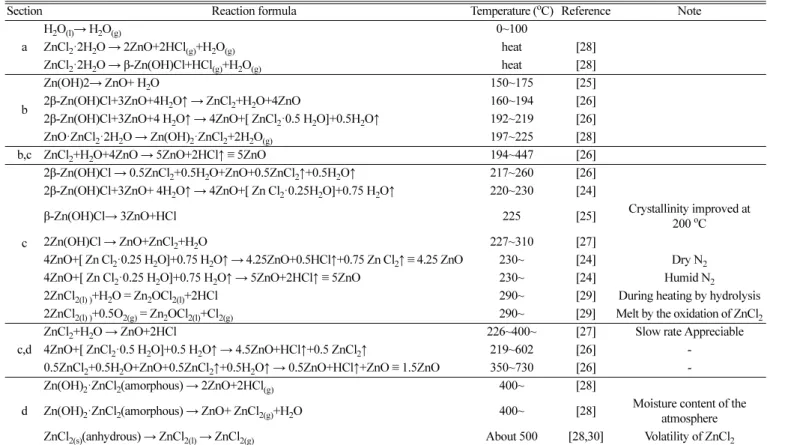 Table 3. Expected chemical equations of zinc chloride involved with moisture and heating