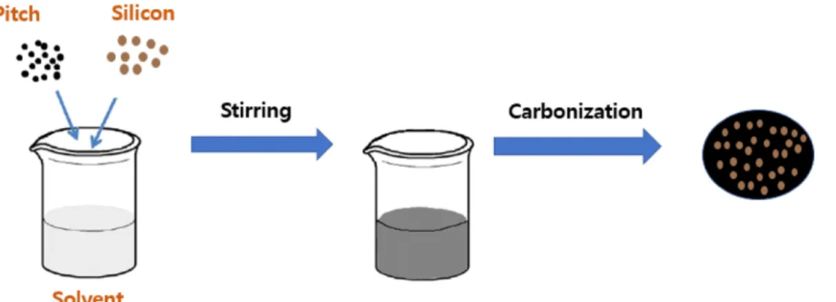 Fig. 1. Schematic diagram of the preparation of Silicon/Carbon composites.