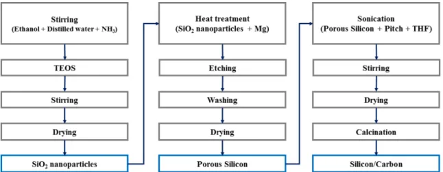 Fig. 3. XRD patterns of Silicon/Carbon composites.