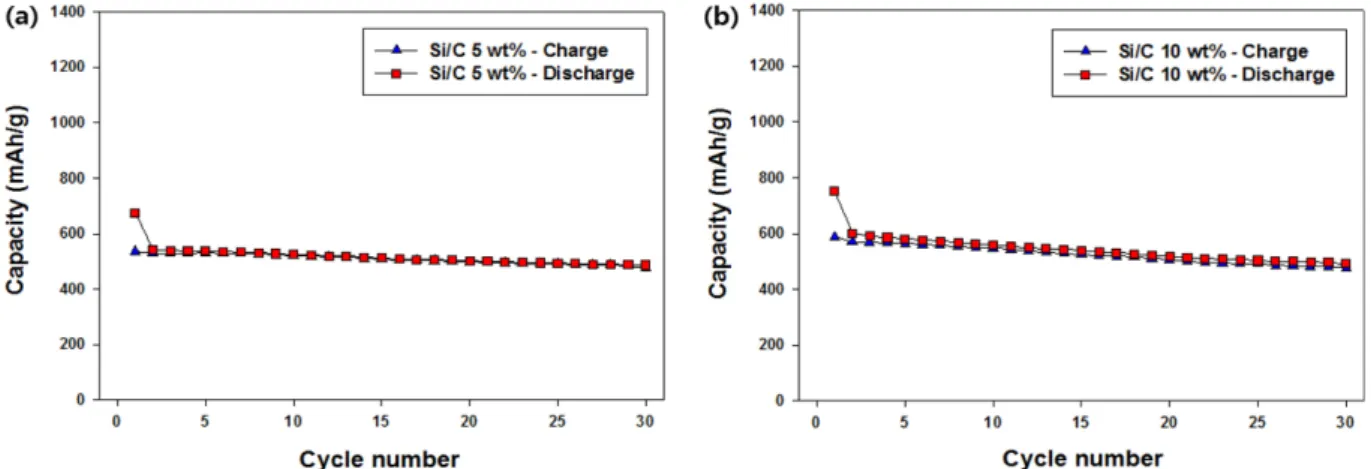 Fig. 7. Rate performance of Silicon/Carbon composites after sieving (Si<25 µm): (a) 5 wt% silicon and (b) 10 wt% silicon.