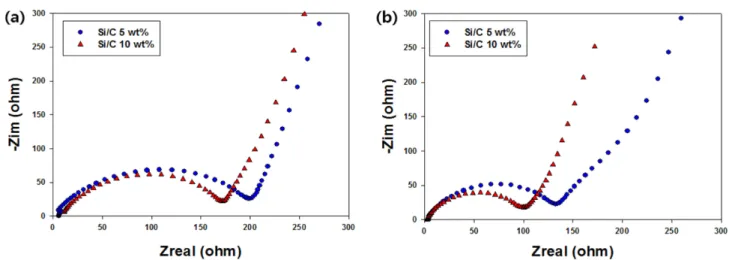 Fig. 9. Nyquist plots of Silicon/Carbon composites (a) non sieving silicon and (b) after sieving silicon (Si<25 µm)