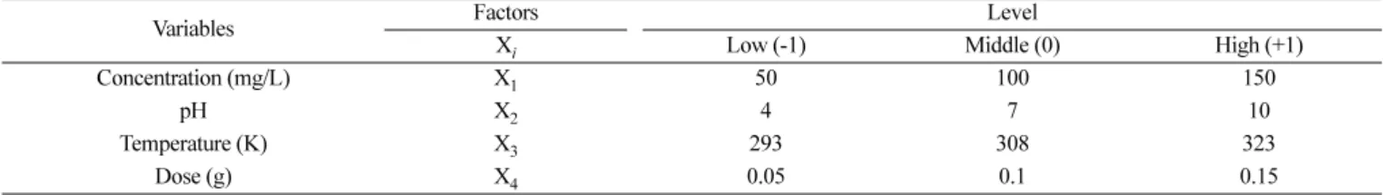 Table 1. Experimental design levels of chosen variables