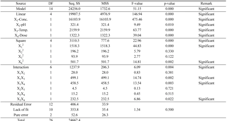 Table 4. ANOVA results for response surface quadratic models after pulling