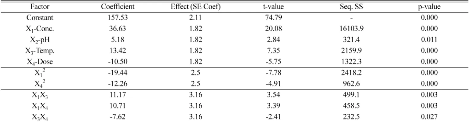 Fig. 1. Comparison between the experimental values and model predicted values for the adsorption of TMP by WCAC.