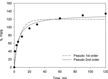 Fig. 5. The nonlinear plots of kinetics for the adsorption of TMP by WCAC (Concentration : 100 mg/L, pH : 7, Temperature : 293 K, Dose of adsorbent : 0.1 g).