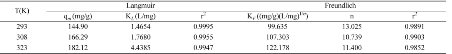 Table 6. Kinetics parameters for the adsorption of TMP by WCAC q e , exp