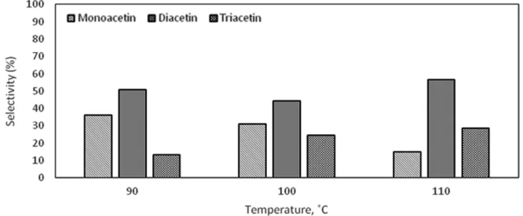 Fig. 7. Effect of different mole ratio of acetic acid: glycerol: (a) 3:1, (b) 6:1, (c) 9:1 on the product distribution of glycerol esterification (cat- (cat-alyst loading= 5 wt% and reaction temperature 110 o C).