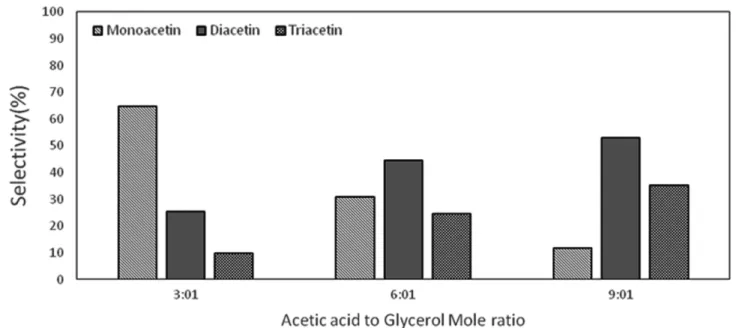 Fig. 9. Effect of different catalyst loading: (a) 1 wt%, (b) 3 wt%, (c) 5 wt% on the product distribution of glycerol esterification (molar ration acetic acid: glycerol 6:1 and reaction temperature 110 o C).