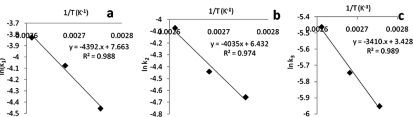 Fig. 11. Plot of (a) ln k 1 vs 1/T, (b) ln k 2 vs 1/T, (c) ln k 3 vs 1/T.