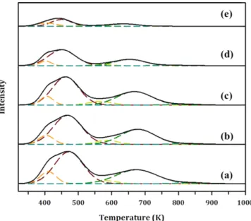 Fig. 5. Methanol conversion of MTT zeolites on MTO reaction at 673 K and 1.2 h -1  WHSV: () H-MTT (1.25Al), () H-MTT (1.00Al), () MTT (0.75Al), () MTT (0.50Al) and ()  H-MTT (0.25Al)