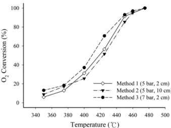 Fig. 6. Oxygen conversion of prepared catalyst.