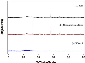 Fig. 1. XRD patterns of (a) SBA-15, (b) Mesoporous silicon and (c) Si/C.