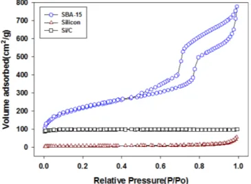 Fig. 3. Nitrogen adsorption/desorption isotherms of SBA-15, Silicon and Si/C.