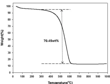 Fig. 4. TGA curve of Si/C composite under air atmosphere. Fig. 5. Cycle performances of Si/C composites.