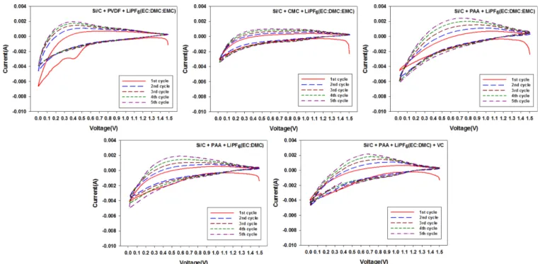 Fig. 7. Cyclic voltammograms of Si/C composites.