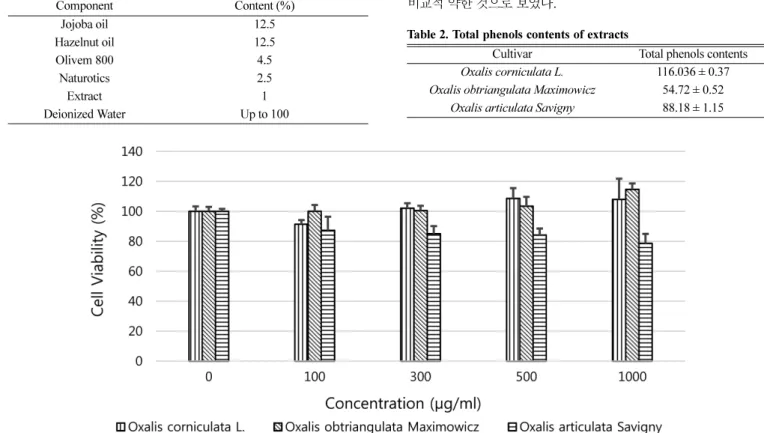 Table 1. Cream formulation containing 1% Oxalidaceae extracts 