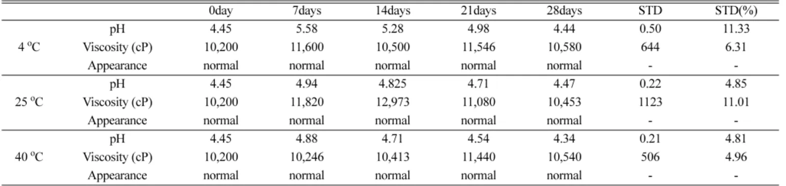 Table 3. Temperature stability test of cream including Oxalis corniculata L. extract at 4 o C, 25 o C, 40 o C