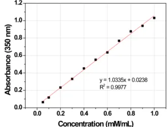 Fig. 2. Change of hydrogen peroxide moles according to initial hydrogen peroxide concentration during Fenton reaction.