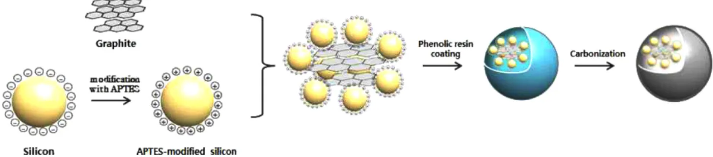 Fig. 1. Schematic diagram for the synthesis of Graphite/Silicon/Carbon composites.