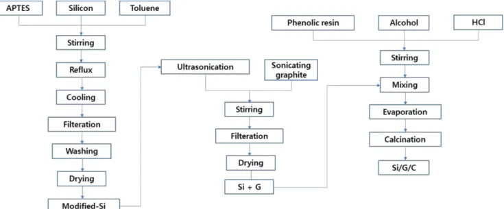 Fig. 3. XRD patterns of Graphite/Silicon/Carbon composites (Si ≤25 μm).