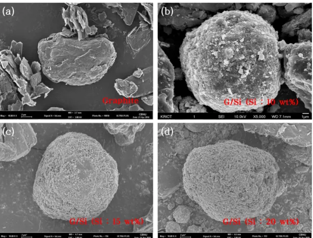 Fig. 5. TGA plots of Graphite/Silicon/Carbon composites (Si≤25 μm).