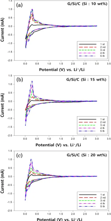 Fig. 6. Cycle performances of Graphite/Silicon/Carbon composites (Si≤25 μm).