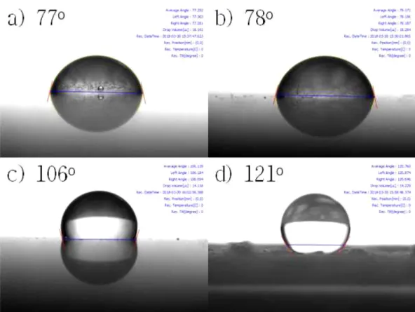 Fig. 11. Contact angles of surfaces of cold-rolled steel sheets prepared with different moles of ammonia